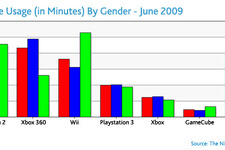 米国で最もアクティブなゲーム機は？－2009年上半期の調査結果 画像
