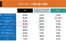 DL版ゲームを選ぶのは“安い”から。コア・ミドル層では「すぐプレイしたい」も理由に―ダウンロード版購入のユーザー調査でニーズが明らかに 画像