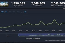 『パルワールド』Steamついに同接200万突破！1月19日発売以降、毎日記録更新中 画像