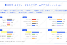 スマホゲームの利用・課金状況に関する調査結果―アプリ外課金の利用状況も 画像