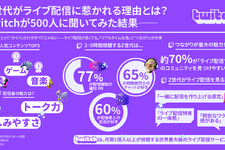 ライブ配信の視聴者は、コメントでの交流を求めてる？ Twitch JapanがZ世代の配信視聴を調査―人気タイトルは『GTAV』が国内トップに【説明会レポート】 画像