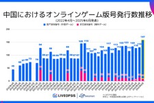 中国ゲーム、2025年6月の版号取得数が過去3年で最多の147作品　日本IP活用は減少…スパイスマートが調査結果を発表 画像