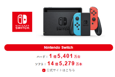 初代“スイッチ”、任天堂史上最も売れたゲーム機まであと1万台―「DS」の高い壁にあともう少し 画像