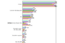 男子はゲーム、女子は芸能人の情報収集…小中学生のネット利用 画像