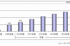 ゲーム機向けVODサービス、5年後には3.3倍の市場に・・・シードP、IPTV市場を調査 画像