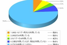 SBIホールディングス、“大人のモバゲーとGREE”について調査 画像