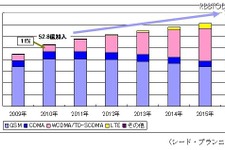 スマートフォン搭載OS、2015年には「Android」シェア40％に・・・シードP調査予測 画像