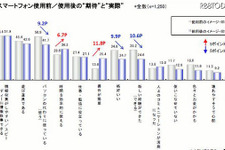 スマートフォン使用者の74.5％が“生活必需品”と認識・・・ゲーム利用も高く 画像