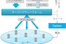 デジタルガレージ、ツイナビ上でソーシャルアプリを提供する「ツイナビアプリ」を公開 画像