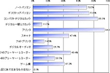 50〜60代のミセスもゲームがお好き?―gooとAll Aboutが調査 画像