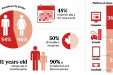 ゲーマーを対象に実施されたカナダの調査レポートが発表 画像