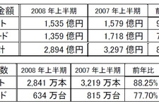 メディアクリエイト、2008年上半期の国内ゲーム市場規模を発表 画像