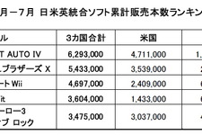 1〜7月の世界のゲーム販売トップ5は?―日米英の調査会社が提携 画像