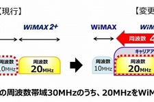 WiMAX 2＋がキャリアアグリゲーションを来春導入、下り最大速度220Mbpsに 画像
