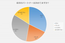 どっちを買う? 最初のパートナーは? 『ポケモンRS』発売直前アンケート、1000人の回答を発表 画像