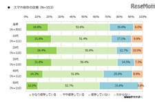「スマホ依存」7割以上が自覚…「かなり依存している」は18.8％ 画像