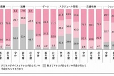 意外と多いアナログ派、「音楽」「ゲーム」も固定層あり 画像
