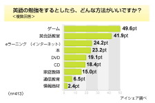 英語はゲームで覚えたい―20代と30代の半数以上 画像