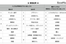 「小中学生男子の就きたい仕事ランキング」4位にゲームクリエイター…警察官と同率 画像