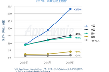 国内のアプリ消費支出は130億ドルに─2017年アプリ市場の総括レポートをApp Annieが公開 画像