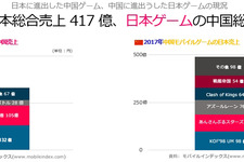 日中モバイルゲーム売上比較レポートが公開─中国産ゲームの勢いが鮮明に 画像
