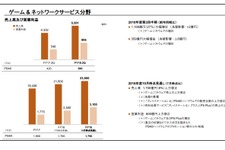 ソニー、2019年3月期 第2四半期決算を発表─ゲーム事業の売上高5,501億円、営業利益906億円と躍進！ 全体を力強く牽引 画像