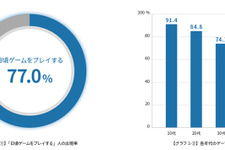 「ゲーマーライフスタイル調査」を実施─10代の約4割がゲーマーを自称 画像