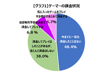 「予算を決めて課金」は充実感に繋がり、「まとめて課金」は一時の現実逃避が多いという傾向に─ゲーマーライフスタイル調査結果 画像