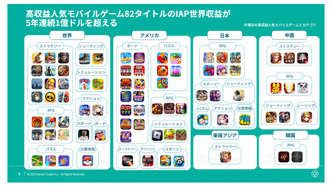 年間収益1億ドル越えの「高収益モバイルゲーム」はなぜ成功したのか？―Sensor Towerが無料レポート公開