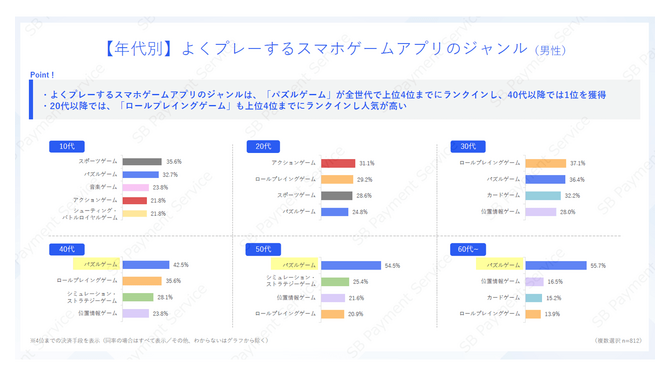 スマホゲームの利用・課金状況に関する調査結果―アプリ外課金の利用状況も