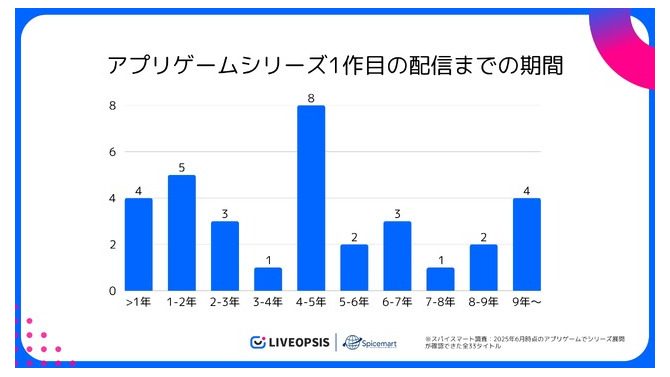 アプリゲームの約7割が5年以内に後続タイトルを配信、シリーズ展開傾向が明らかに―スパイスマート調査