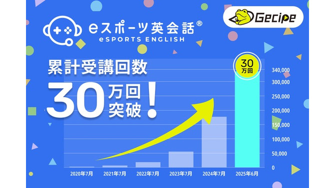 ゲームで英語力アップ、ゲシピが運営する学習サービス『eスポーツ英会話』が30万回受講達成の急成長…学童や専門学校にも拡大　