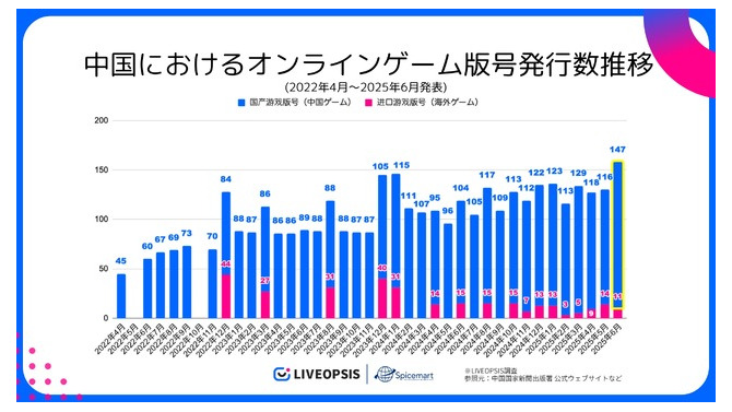中国ゲーム、2025年6月の版号取得数が過去3年で最多の147作品　日本IP活用は減少…スパイスマートが調査結果を発表