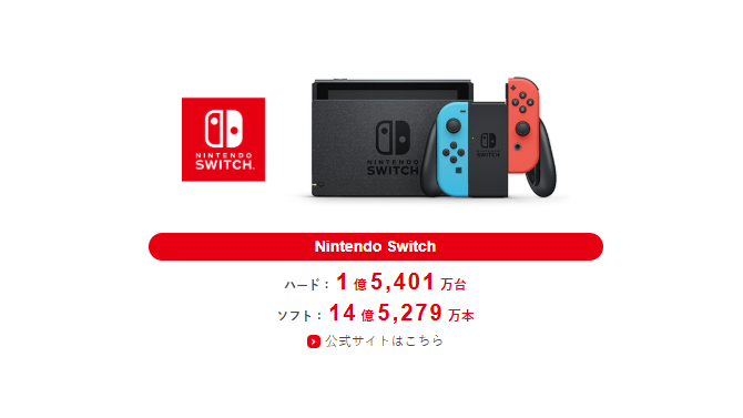 初代“スイッチ”、任天堂史上最も売れたゲーム機まであと1万台―「DS」の高い壁にあともう少し