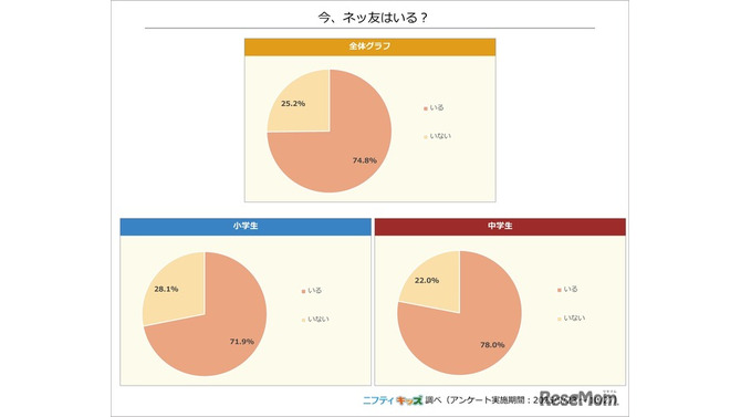 今、ネッ友はいる？
