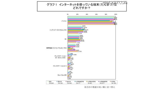 インターネットを使っている端末はどれですか？ インターネットを使っている端末はどれですか？