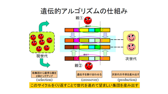 遺伝的アルゴリズムとニューラルネットワーク、ゲームAIによるキャラクタの「進化」を考える