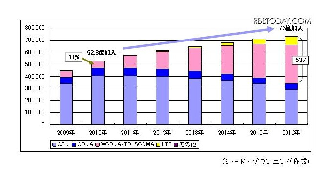 世界の携帯電話加入数予測（単位：万台） 世界の携帯電話加入数予測（単位：万台）