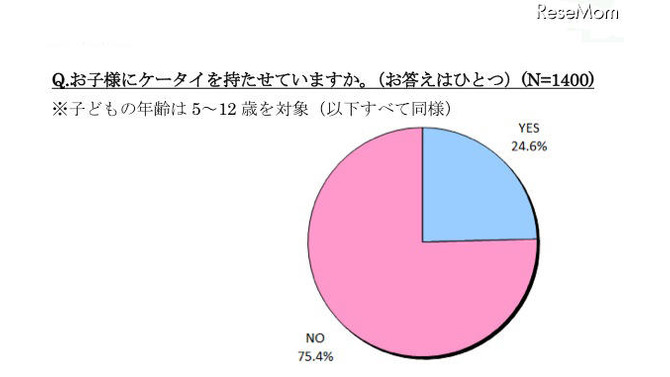 5〜7歳の子どものケータイ所持率は24.6％、半数以上が月額2,000円未満 お子様にケータイを持たせていますか