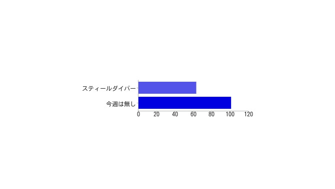 【アンケート結果発表】今週発売の新作ゲーム何を買いますか？（5/6）