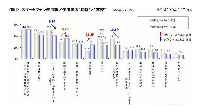 スマートフォン使用前／使用後の“期待”と“実際”