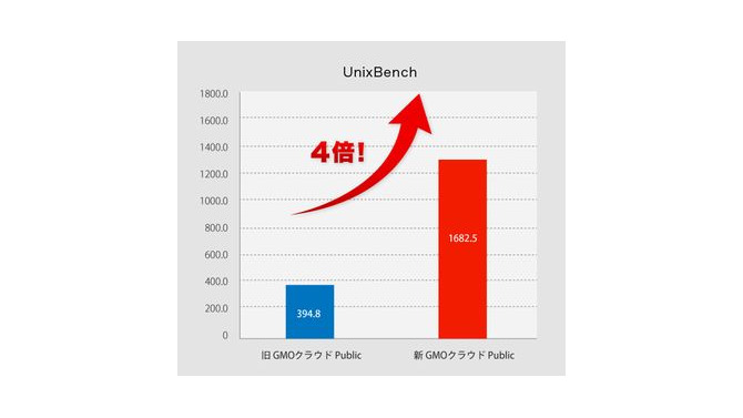 パフォーマンスは4倍に