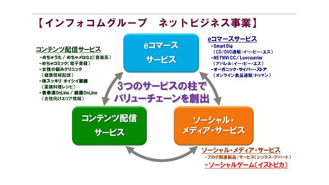 インフォコム、ソーシャルゲーム参入に伴いイストピカを子会社化