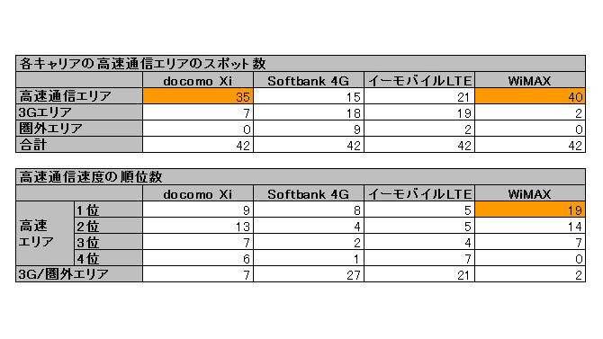 全国14都市42スポットでの次世代高速通信エリア比較一覧