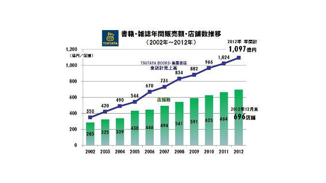 販売金額動向