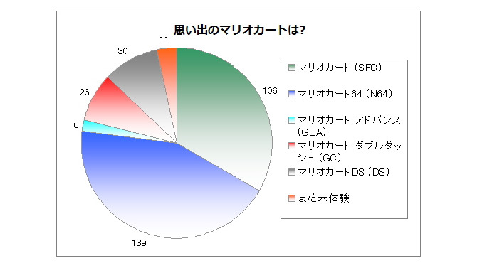 【アンケート結果】思い出のマリオカートは・・・? ―初代や『マリオカート64』が人気