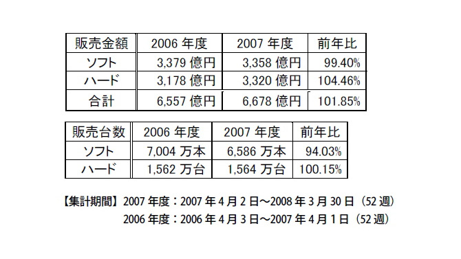 メディアクリエイト、2007年度と2008年Q1のゲーム市場概況を発表―07年度トップ10中9本は任天堂ハード