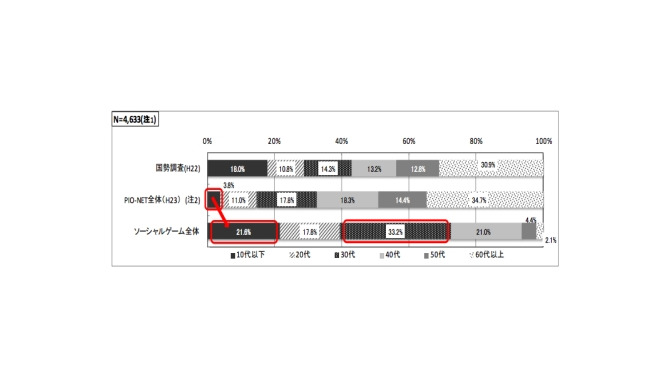 消費者庁、ソーシャルゲーム利用の相談内容と利用ガイドラインを発表