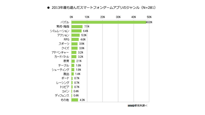 「2013年最も遊んだゲームアプリのジャンル」スクリーンショット