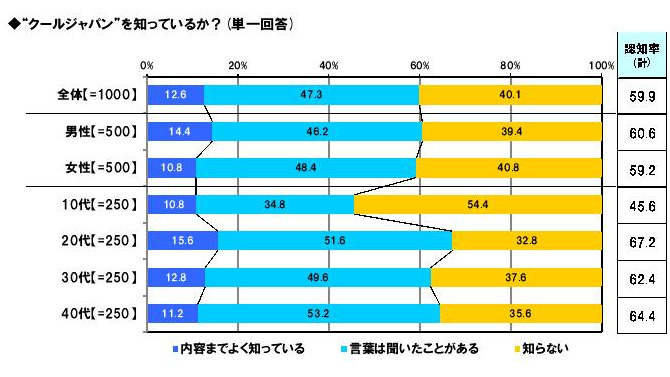 クールジャパンなゲームは『ドラクエ』『マリオ』『FF』『ポケモン』 ─ クールジャパンの認知率、4年間で倍増し6割へ